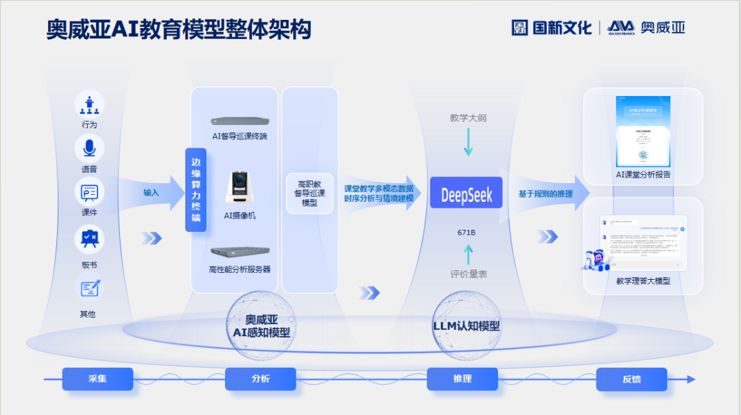 奧威亞AI×DeepSeek：創(chuàng)建數(shù)字化教學(xué)新場景，構(gòu)建質(zhì)量保障新機制2.png